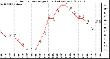 Milwaukee Weather Outdoor Temperature per Hour (Last 24 Hours)