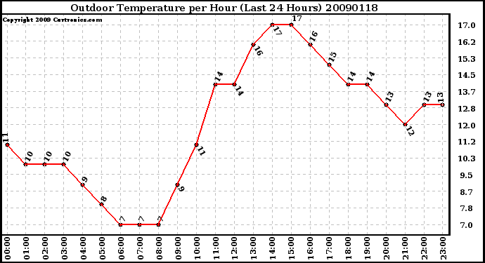 Milwaukee Weather Outdoor Temperature per Hour (Last 24 Hours)