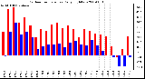 Milwaukee Weather Outdoor Temperature Daily High/Low