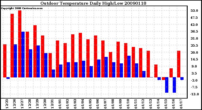 Milwaukee Weather Outdoor Temperature Daily High/Low