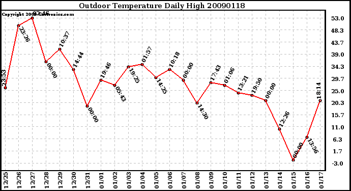 Milwaukee Weather Outdoor Temperature Daily High