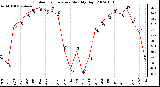 Milwaukee Weather Outdoor Temperature Monthly High