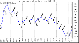 Milwaukee Weather Outdoor Temperature Daily Low