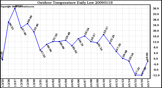 Milwaukee Weather Outdoor Temperature Daily Low