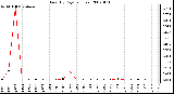 Milwaukee Weather Rain (By Day) (inches)