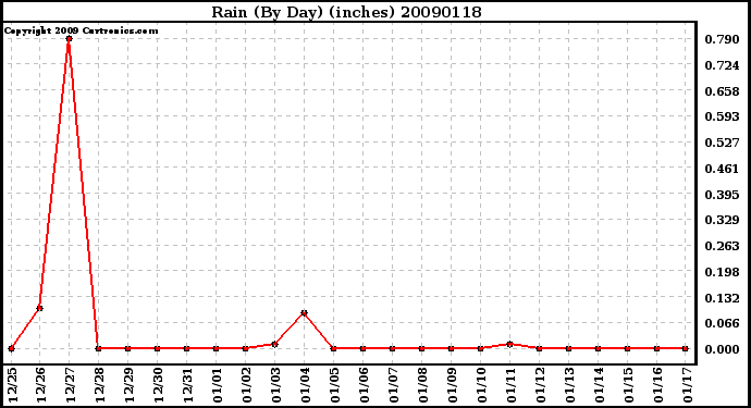 Milwaukee Weather Rain (By Day) (inches)