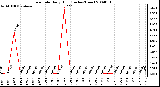 Milwaukee Weather Rain Rate Daily High (Inches/Hour)