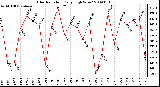 Milwaukee Weather Solar Radiation Daily High W/m2