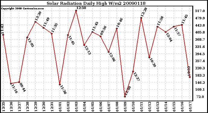 Milwaukee Weather Solar Radiation Daily High W/m2