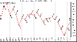 Milwaukee Weather THSW Index Daily High (F)