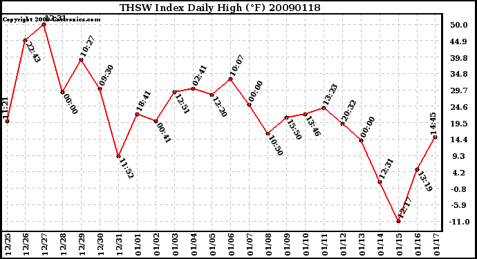 Milwaukee Weather THSW Index Daily High (F)