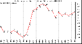 Milwaukee Weather THSW Index per Hour (F) (Last 24 Hours)