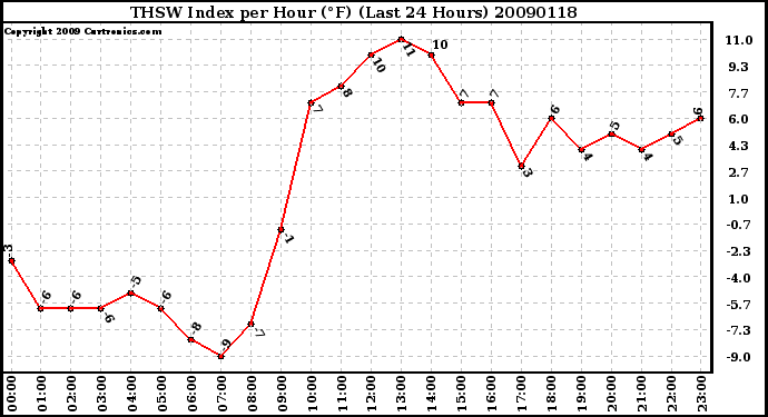 Milwaukee Weather THSW Index per Hour (F) (Last 24 Hours)