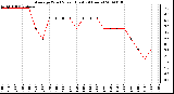 Milwaukee Weather Average Wind Speed (Last 24 Hours)