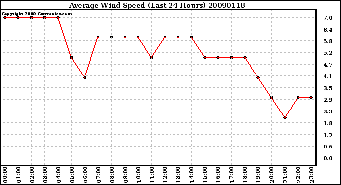 Milwaukee Weather Average Wind Speed (Last 24 Hours)