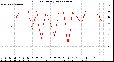 Milwaukee Weather Wind Direction (By Day)