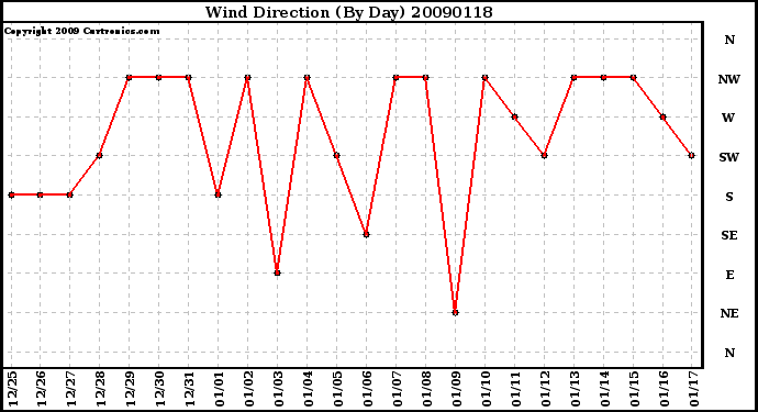 Milwaukee Weather Wind Direction (By Day)