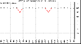 Milwaukee Weather Wind Direction (Last 24 Hours)