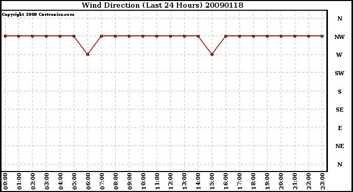 Milwaukee Weather Wind Direction (Last 24 Hours)