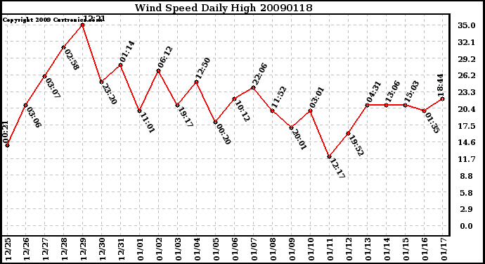 Milwaukee Weather Wind Speed Daily High