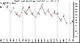 Milwaukee Weather Wind Speed Hourly High (Last 24 Hours)