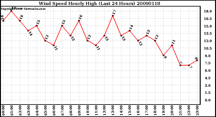 Milwaukee Weather Wind Speed Hourly High (Last 24 Hours)