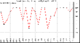 Milwaukee Weather Wind Daily High Direction (By Day)