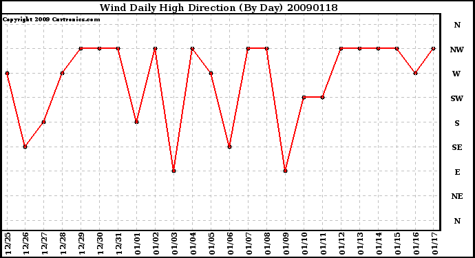 Milwaukee Weather Wind Daily High Direction (By Day)