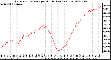 Milwaukee Weather Barometric Pressure per Minute (Last 24 Hours)