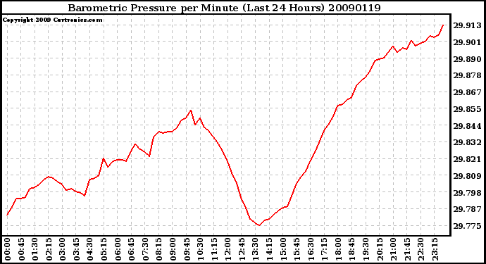 Milwaukee Weather Barometric Pressure per Minute (Last 24 Hours)