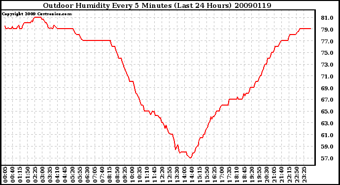 Milwaukee Weather Outdoor Humidity Every 5 Minutes (Last 24 Hours)