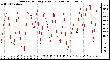 Milwaukee Weather Solar Radiation Avg per Day W/m2/minute