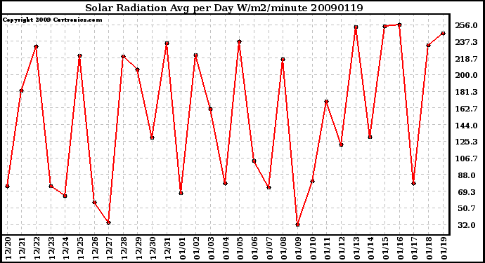 Milwaukee Weather Solar Radiation Avg per Day W/m2/minute