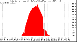 Milwaukee Weather Solar Radiation per Minute W/m2 (Last 24 Hours)