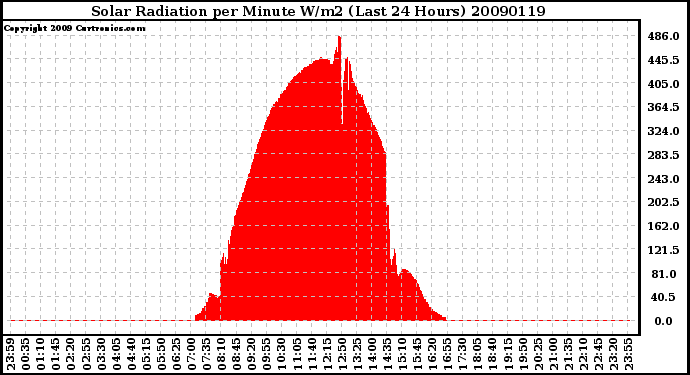 Milwaukee Weather Solar Radiation per Minute W/m2 (Last 24 Hours)