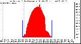 Milwaukee Weather Solar Radiation & Day Average per Minute W/m2 (Today)