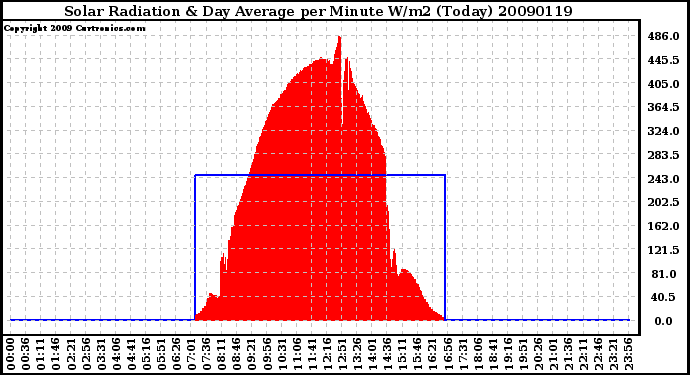 Milwaukee Weather Solar Radiation & Day Average per Minute W/m2 (Today)