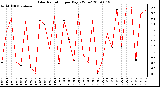 Milwaukee Weather Solar Radiation per Day KW/m2