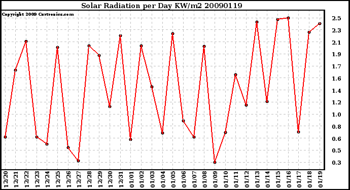 Milwaukee Weather Solar Radiation per Day KW/m2