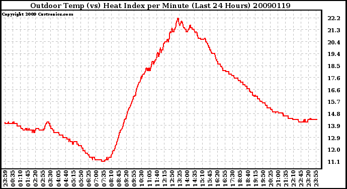 Milwaukee Weather Outdoor Temp (vs) Heat Index per Minute (Last 24 Hours)