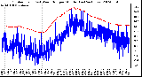 Milwaukee Weather Outdoor Temp (vs) Wind Chill per Minute (Last 24 Hours)