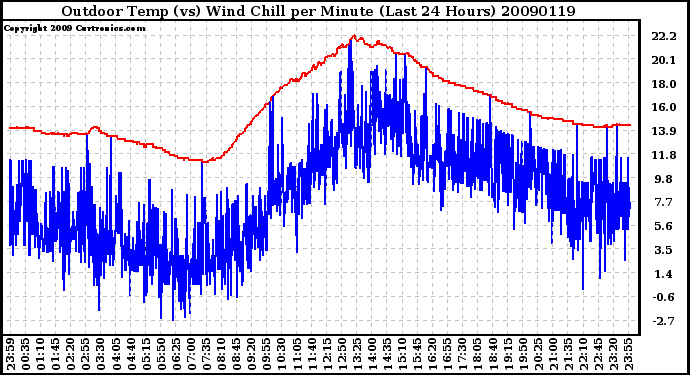 Milwaukee Weather Outdoor Temp (vs) Wind Chill per Minute (Last 24 Hours)