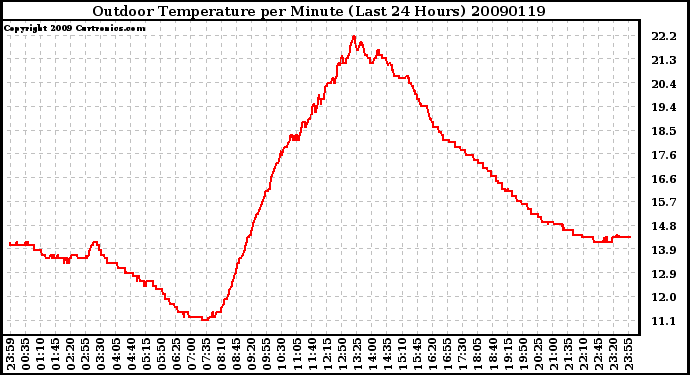 Milwaukee Weather Outdoor Temperature per Minute (Last 24 Hours)