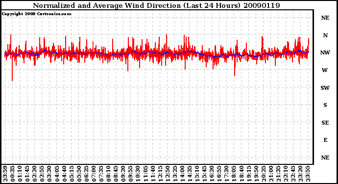 Milwaukee Weather Normalized and Average Wind Direction (Last 24 Hours)