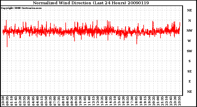 Milwaukee Weather Normalized Wind Direction (Last 24 Hours)