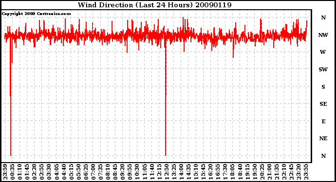 Milwaukee Weather Wind Direction (Last 24 Hours)