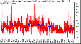 Milwaukee Weather Actual and Average Wind Speed by Minute mph (Last 24 Hours)