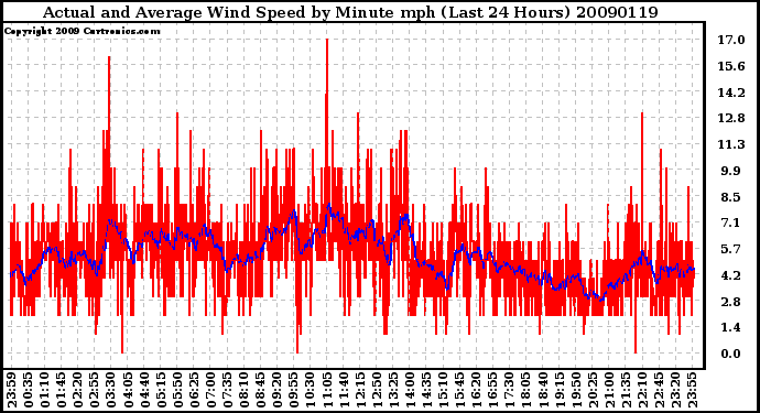 Milwaukee Weather Actual and Average Wind Speed by Minute mph (Last 24 Hours)