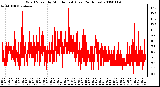 Milwaukee Weather Wind Speed by Minute mph (Last 24 Hours)