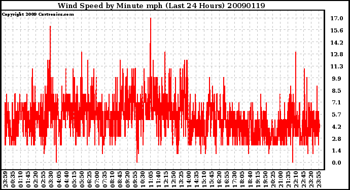 Milwaukee Weather Wind Speed by Minute mph (Last 24 Hours)